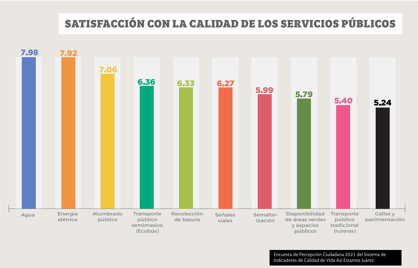 Bar chart with different satisfaction scores for the quality of public services in Ciudad Juárez, 2021